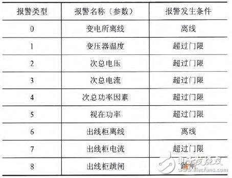 基于物聯(lián)網(wǎng)架構(gòu)的變電所參數(shù)監(jiān)測(cè)報(bào)警系統(tǒng)設(shè)計(jì)