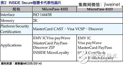 搶占NFC芯片市場，三巨頭策略大不同