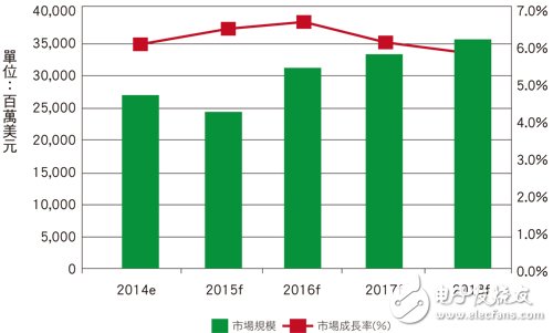 2014?2018年工業(yè)馬達市場成長分析