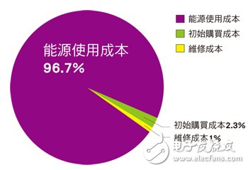 感應馬達產(chǎn)品生命周期成本分布