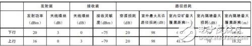 通信網(wǎng)絡(luò)大PK-LTE與WiFi技術(shù)的對比