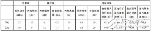 通信網(wǎng)絡(luò)大PK-LTE與WiFi技術(shù)的對比