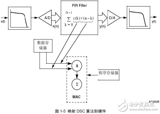 DSP56800E