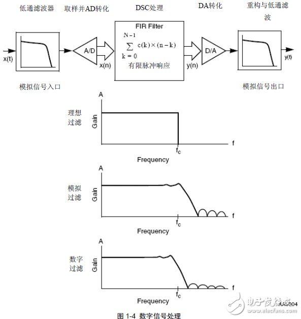 DSP56800E