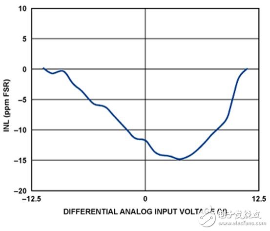 積分非線性（INL,以FSR的ppm表示）與輸入電壓的關系