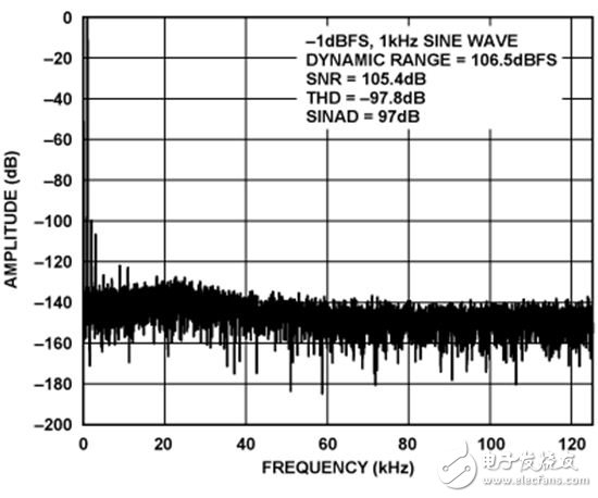AD8475至AD7176-2的FFT性能（1 kHz、-1 dBFS輸入音、16384點FFT）