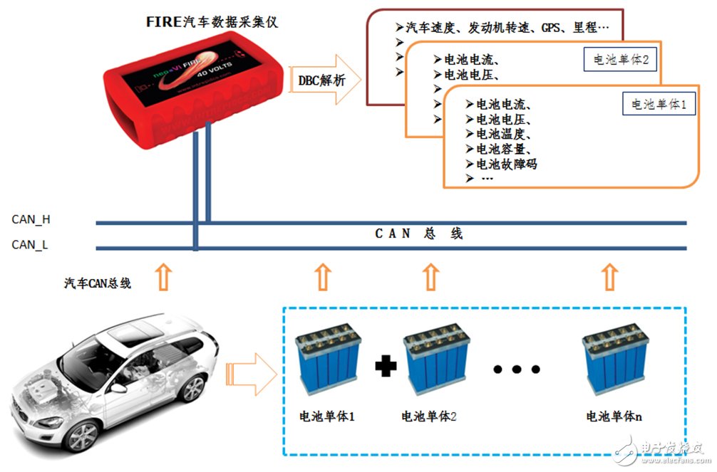 基于CAN總線的新能源汽車電池數(shù)據(jù)采集方案