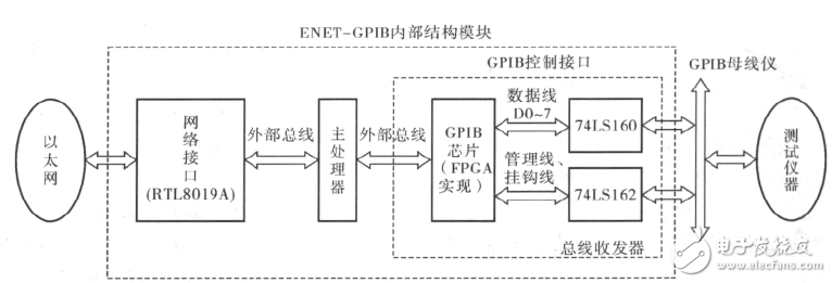 GPIB 控制器方案設計