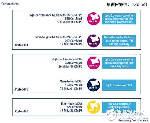 Cortex-M0到Cortex-M4 MCU產(chǎn)品藍(lán)圖　