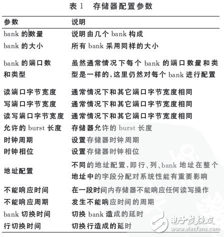 表1 存儲器配置參數