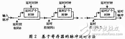 基于寄存器的方法實現