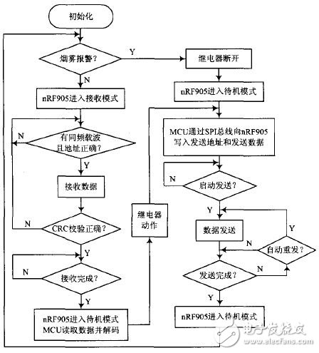 圖1O 插座節(jié)點程序流程圖