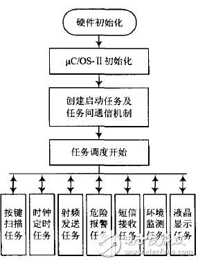 圖9 遙控器節(jié)點程序流程圖