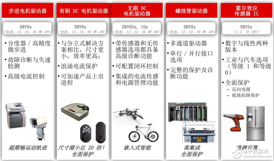 TI電機驅動器系列