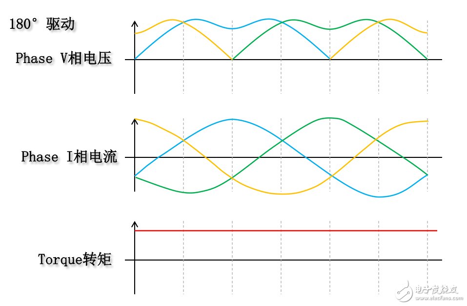 TI的三相直流電機180°驅動技術