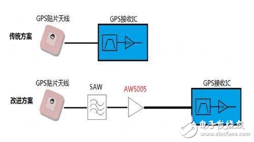 復雜射頻干擾環境下的高靈敏度GPS系統設計 
