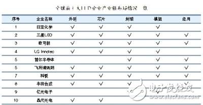 據(jù)預(yù)測，2014年照明用芯片需求量將超過背光源，成為行業(yè)最大的應(yīng)用。