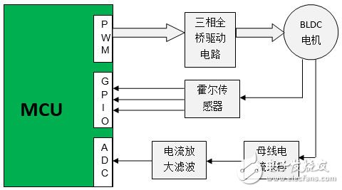 圖3:BLDC電機主流商用方案示意圖