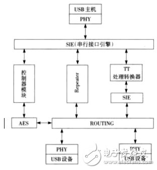 圖2 USB3.0 HUB的整體構架
