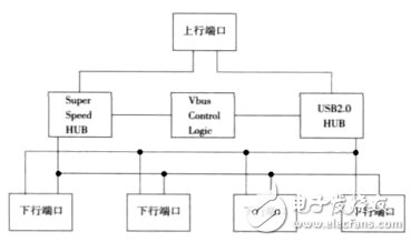 圖1 USB3.0 HUB的基本結構