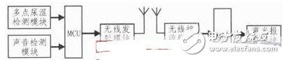  系統結構框圖