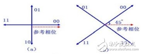 圖1QPSK調制有兩種產生方法：相乘電路法和相位選擇法。