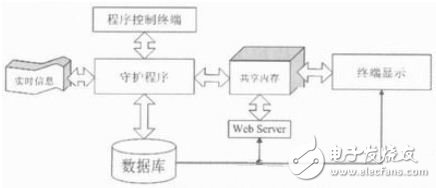 圖1 系統架構