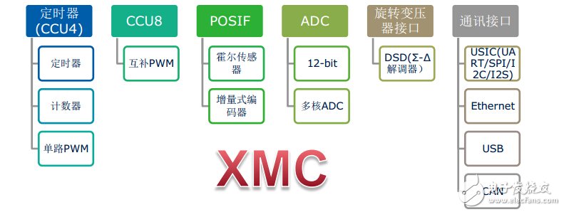 XMC1000電機應用相關外設集