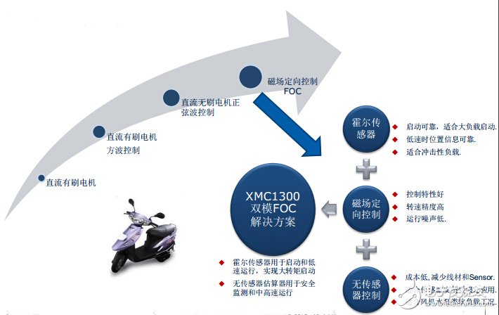 電動自行車發展