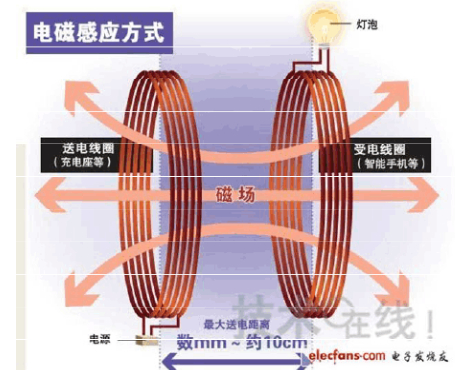 電磁感應式