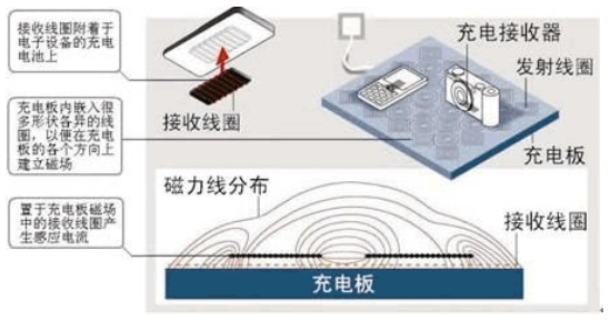 無線充電產品示意圖
