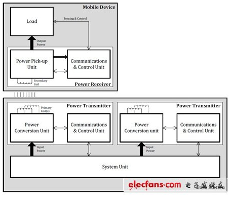 無線充電系統方塊圖