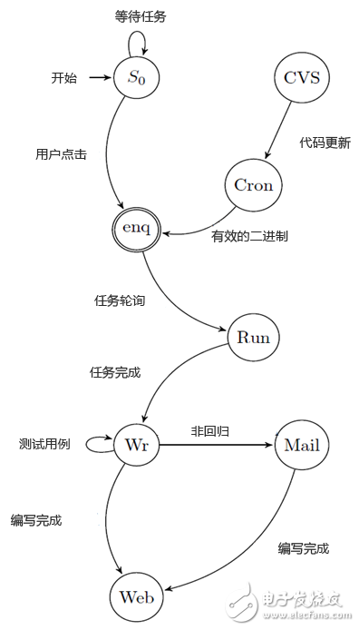 自動化中使用的黑匣子有限狀態機