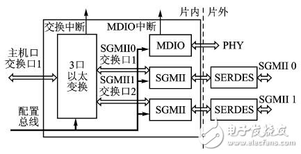 圖3 TMS320C6678網絡模塊結構