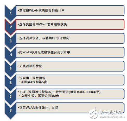 輕松通過WLAN發(fā)射機(jī)預(yù)一致性測試須知