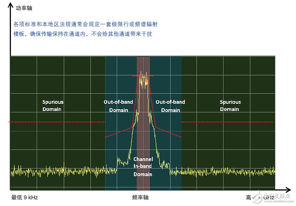 輕松通過WLAN發射機預一致性測試須知