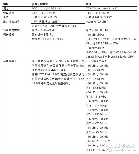 輕松通過WLAN發射機預一致性測試須知