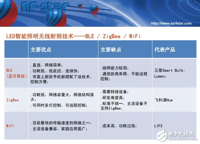 智能照明新戰(zhàn)場(chǎng)，三大無(wú)線(xiàn)技術(shù)各領(lǐng)風(fēng)騷