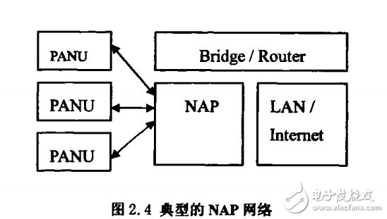 藍牙個人局域網的組成架構解析