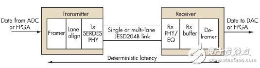 教你怎么消除影響JESD204B鏈路傳輸的因素