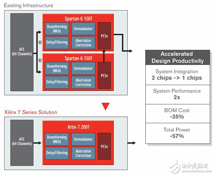 Xilinx Smarter Vision：打造超智能醫療系統