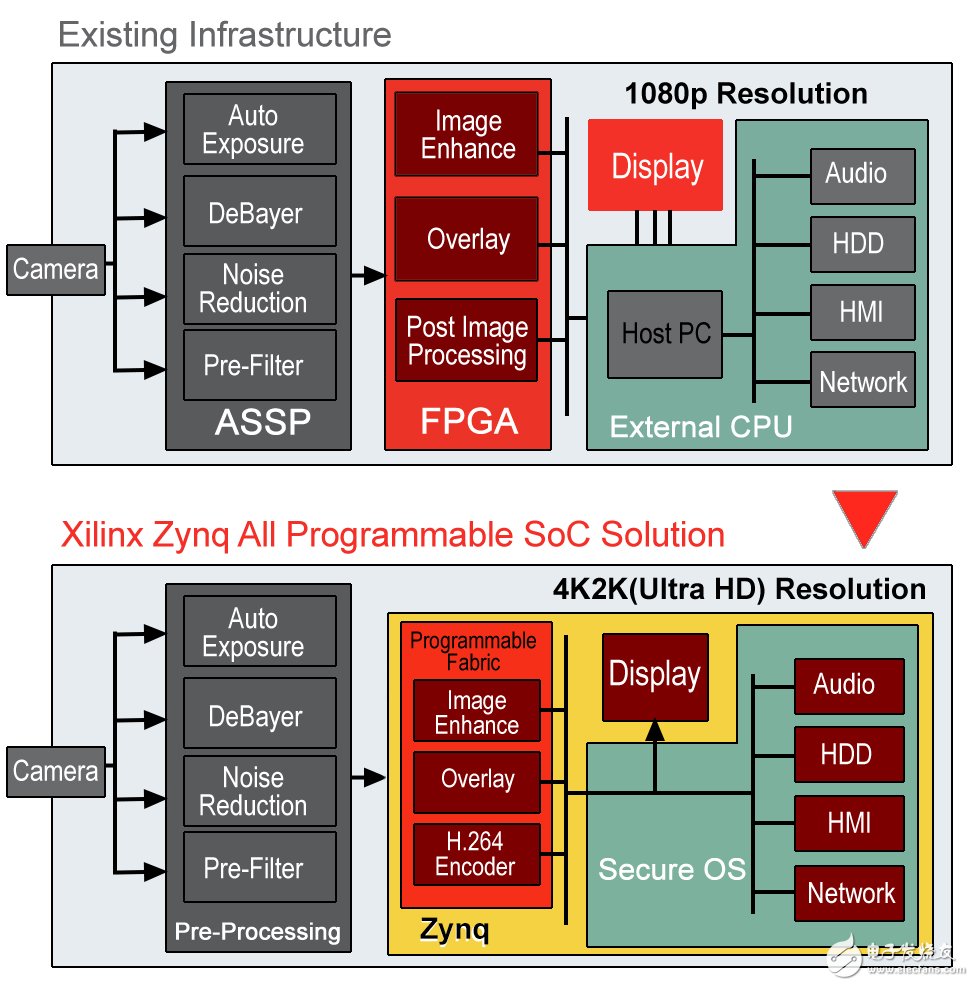 Xilinx Smarter Vision：打造超智能醫療系統