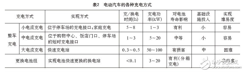 基于電動汽車快速充電技術研究及發展趨勢 