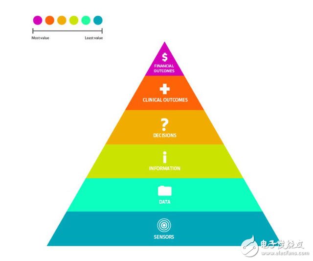 如何做最有價(jià)值的醫(yī)療健康科技？