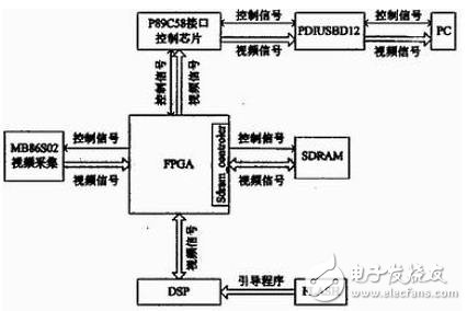 FPGA+DSP架構的視頻處理系統設計詳解