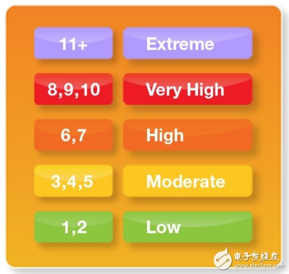 傳感器助力，幾板斧搞定紫外線預(yù)防方案