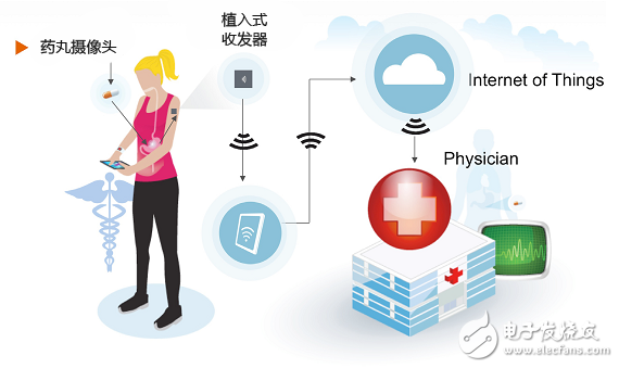 再掀顛覆狂潮，物聯網與醫療雙劍合璧