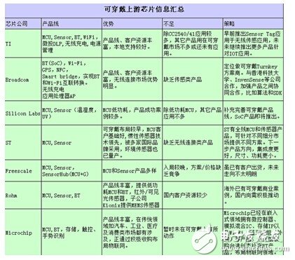 2014年可穿戴設備詳細匯總（圖）