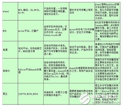 2014年可穿戴設備詳細匯總（圖）