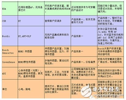 2014年可穿戴設備詳細匯總（圖）